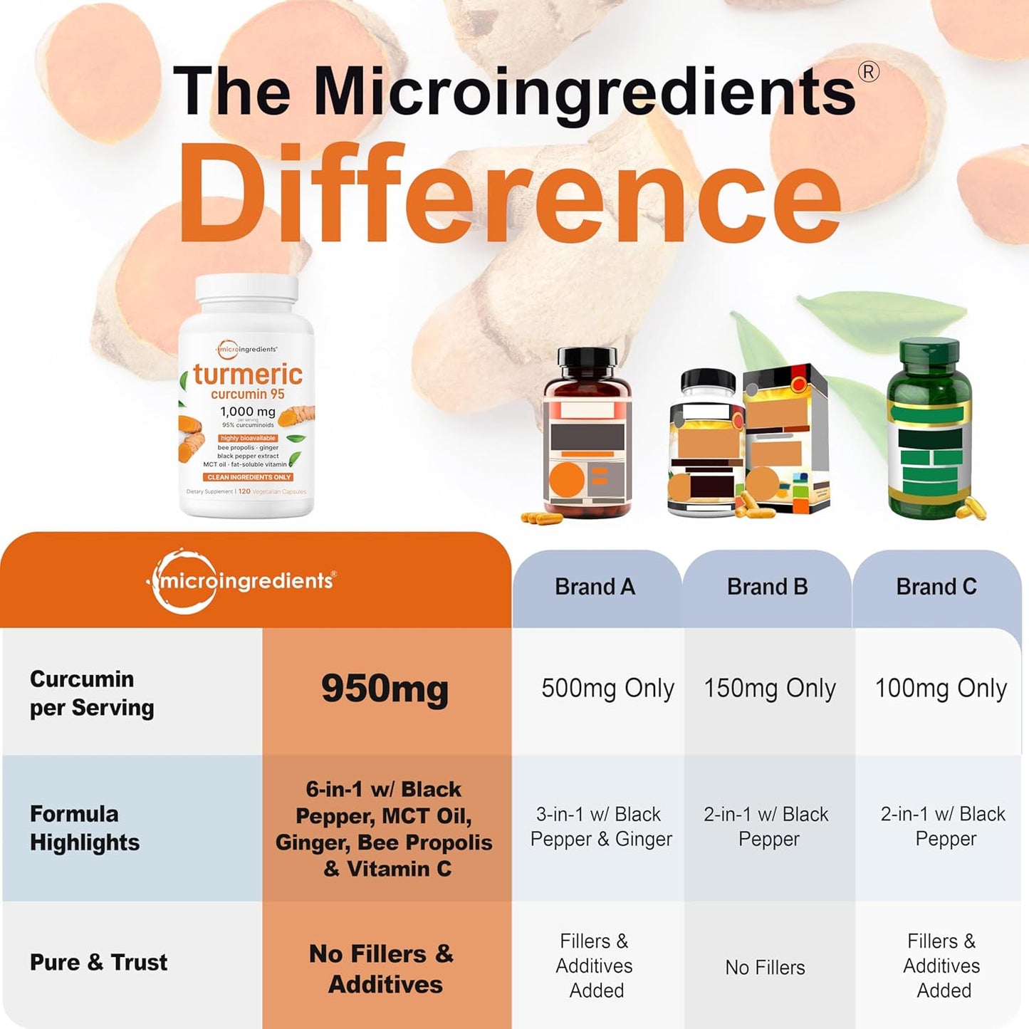 Micro Ingredients Pure Turmeric Curcumin 1,000mg – 95% Curcuminoids with Black Pepper & Ginger – High Absorption for Joint & Antioxidant Support – Filler Free, 120 Veggie Capsules